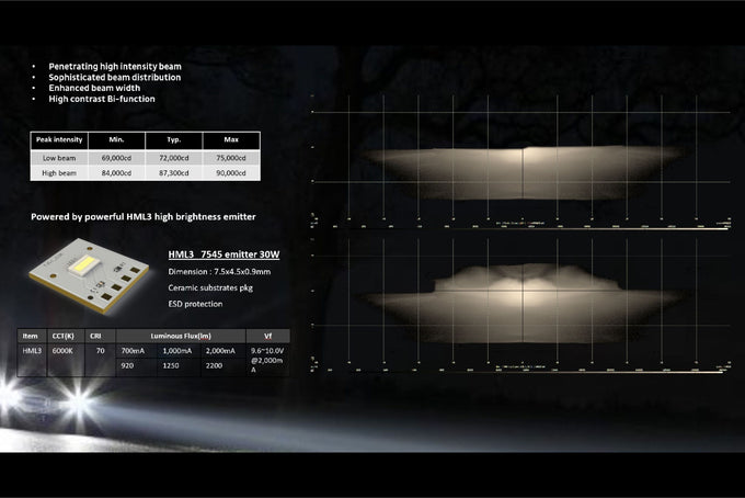 M LED <br> 2.0 Bi-LED RHD Projector