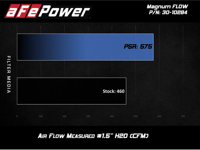 Magnum FLOW OE Replacement Air Filter <br> 10-21 Land Rover Range Rover