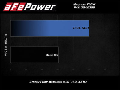 Magnum FLOW OE Replacement Air Filter <br> 13-18 Toyota RAV4