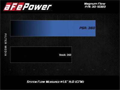 Magnum FLOW OE Replacement Air Filter <br> 17-20 Hyundai Elantra