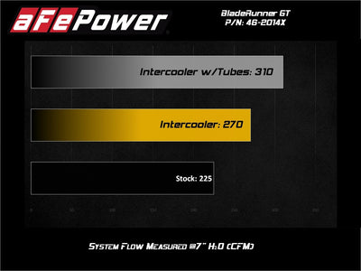 BladeRunner GT Series Intercooler <br> 11-16 Ford F-250/350 Super Duty