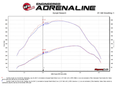 BladeRunner Charge Pipe Kit <br> 17-22 Ford F-250/350 Super Duty
