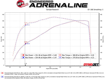 Silver Bullet Throttle Body Spacer Kit <br> 15-24 Cadillac Escalade