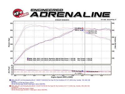 MACH Force-Xp Cat-Back Exhaust System <br> 16-20 BMW 340i