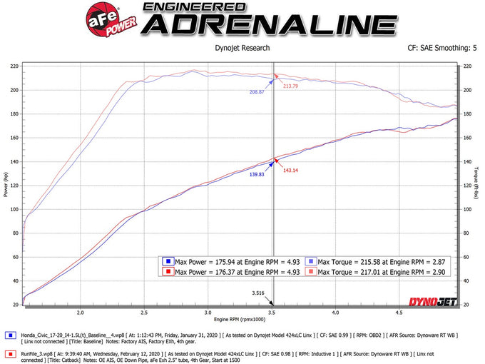 Takeda Cat-Back Exhaust System <br> 17-20 Honda Civic Si