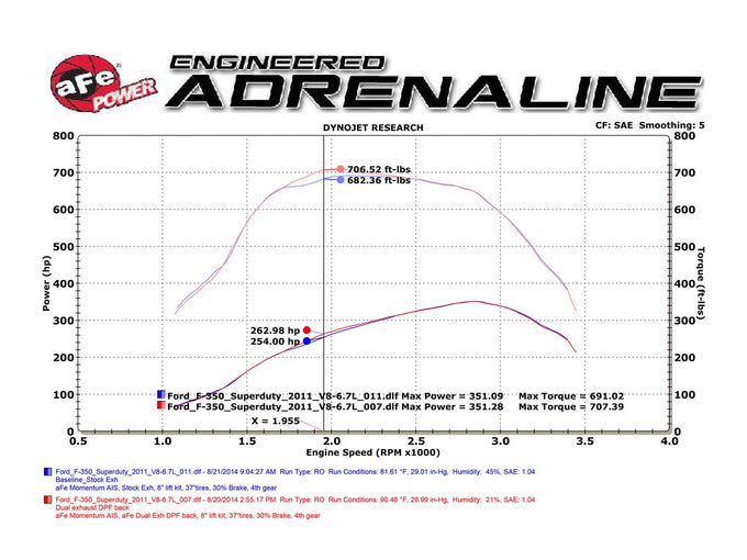 Large Bore-HD DPF-Back Exhaust System <br> 11-14 Ford F-250/350 Super Duty