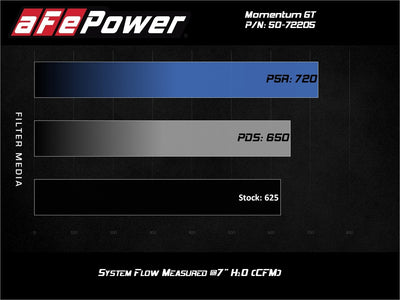 Momentum GT Cold Air Intake System <br> 17-23 Dodge Charger