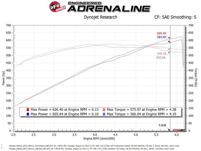 Momentum GT Cold Air Intake System <br> 17-23 Dodge Charger