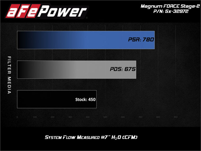 Magnum FORCE Cold Air Intake System <br> 17-20 Ford F-150/Raptor, 18-21 Expedition, Navigator