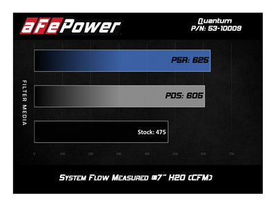 QUANTUM Cold Air Intake System <br> 09-24 Dodge Trucks