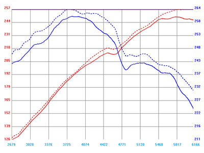 Magnum FORCE Cold Air Intake System <br> 04-05 BMW 545i (E60)/645i (E63/64) V8 4.4L