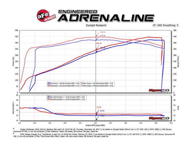 Track Series Cold Air Intake System <br> 11-23 Dodge Charger
