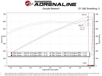 Magnum FORCE Cold Air Intake System <br> 17-23 Dodge Charger