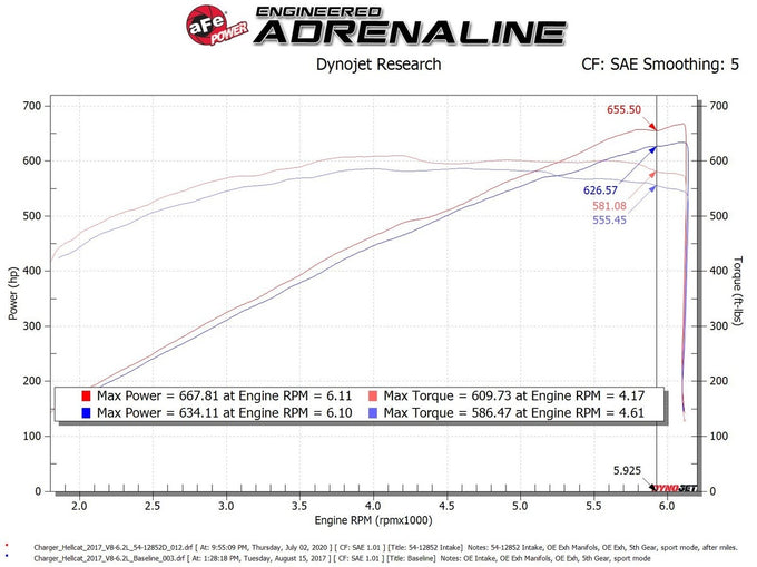 Magnum FORCE Cold Air Intake System <br> 17-23 Dodge Charger
