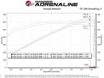 Magnum FORCE Cold Air Intake System <br> 17-23 Dodge Charger