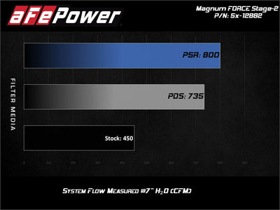 Magnum FORCE Cold Air Intake System <br> 18-21 F-150/Raptor, Expedition, Lincoln Navigator