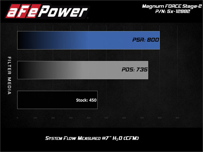 Magnum FORCE Cold Air Intake System <br> 18-21 F-150/Raptor, Expedition, Lincoln Navigator