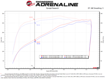 Magnum FORCE Cold Air Intake System <br> 19-24 Chevy Silverado 1500
