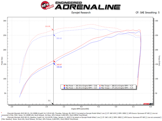 Magnum FORCE Cold Air Intake System <br> 19-24 Chevy Silverado 1500