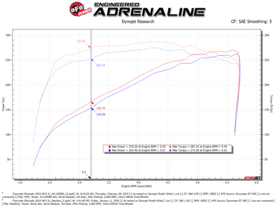 Magnum FORCE Cold Air Intake System <br> 19-24 Chevy Silverado 1500