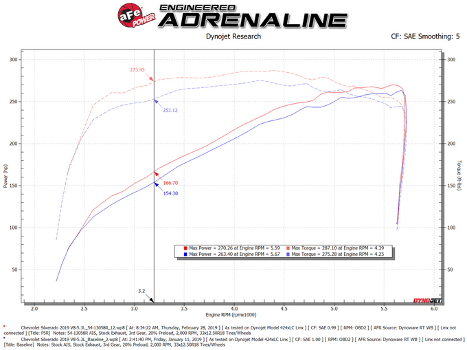 Magnum FORCE Cold Air Intake System <br> 19-24 Chevy Silverado 1500