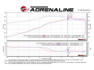 Momentum GT Cold Air Intake System <br> 17-19 Ford F-250/350 Super Duty