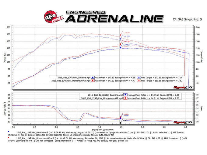 Momentum GT Cold Air Intake System <br> 17-20 FIAT 124 Spider