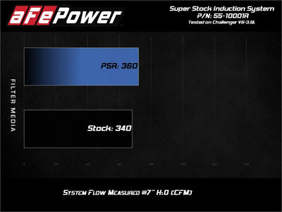 Super Stock Intake System <br> 15-23 Dodge Challenger