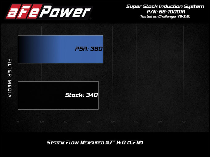 Super Stock Intake System <br> 15-23 Dodge Challenger