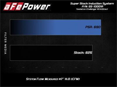 Super Stock Intake System <br> 15-23 Dodge Challenger