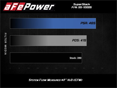 Super Stock Intake System <br> 18-21 Ford Mustang GT