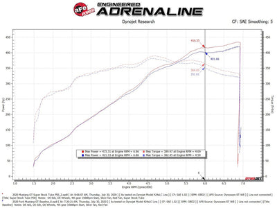 Super Stock Intake System <br> 18-21 Ford Mustang GT
