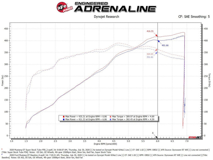 Super Stock Intake System <br> 18-21 Ford Mustang GT