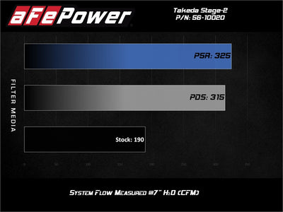 Takeda Stage-2 Cold Air Intake System <br> 14-18 Mazda 3
