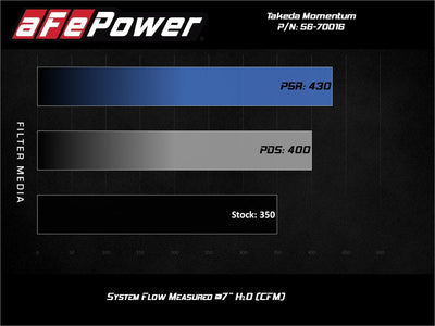 Takeda Momentum Cold Air Intake System <br> 13-17 Honda Accord