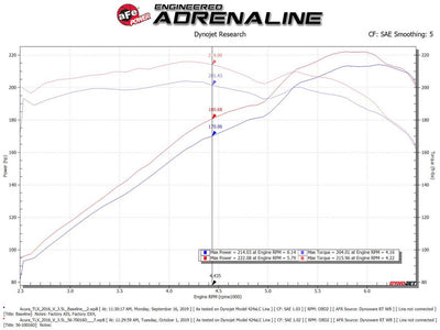 Takeda Momentum Cold Air Intake System <br> 13-17 Honda Accord