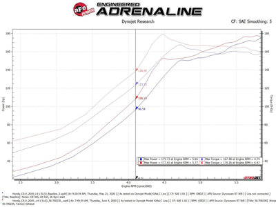 Takeda Momentum Cold Air Intake System <br> 17-22 Honda CR-V