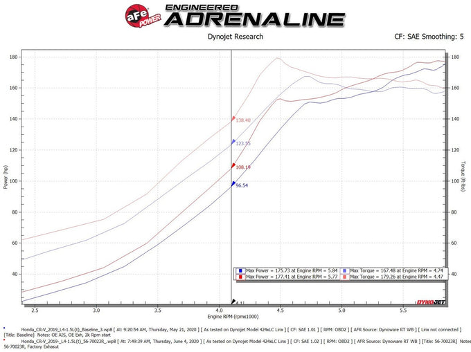 Takeda Momentum Cold Air Intake System <br> 17-22 Honda CR-V