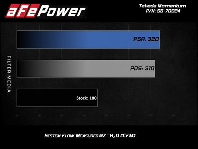 Takeda Momentum Cold Air Intake System <br> 16-19 Hyundai Elantra