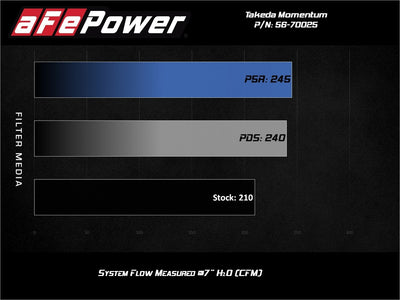 Takeda Momentum Cold Air Intake System <br> 19-24 Nissan Altima L4 2.5L