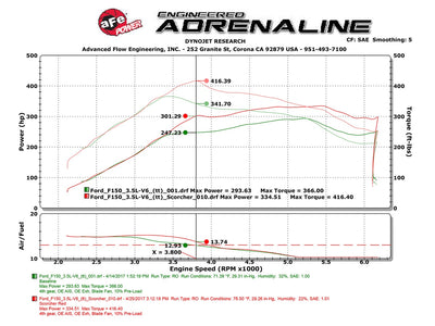 SCORCHER GT Power Module <br> 17-20 Ford F-150, 18-21 Expedition