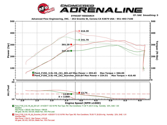 SCORCHER GT Power Module <br> 17-20 Ford F-150, 18-21 Expedition