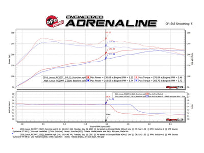 SCORCHER GT Power Module <br> 18-24 Lexus RC 300