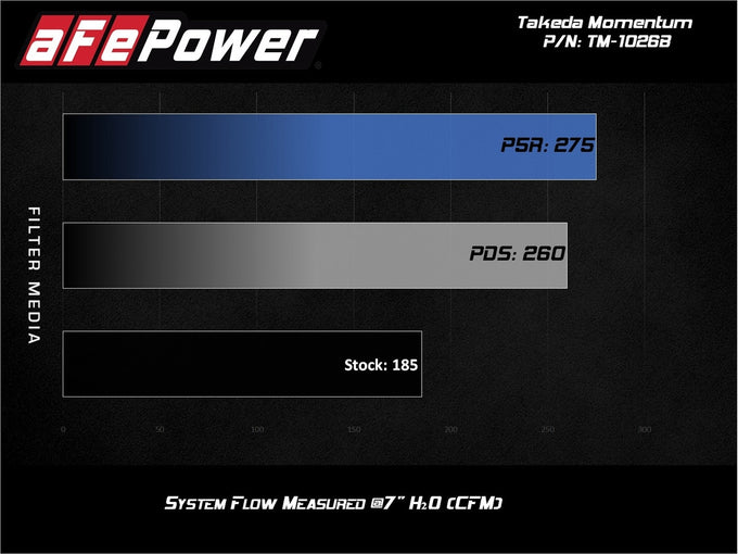 Takeda Momentum Cold Air Intake System <br> 17-20 Honda Civic Si