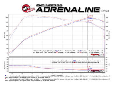 Takeda Momentum Cold Air Intake System <br> 17-20 Honda Civic Si