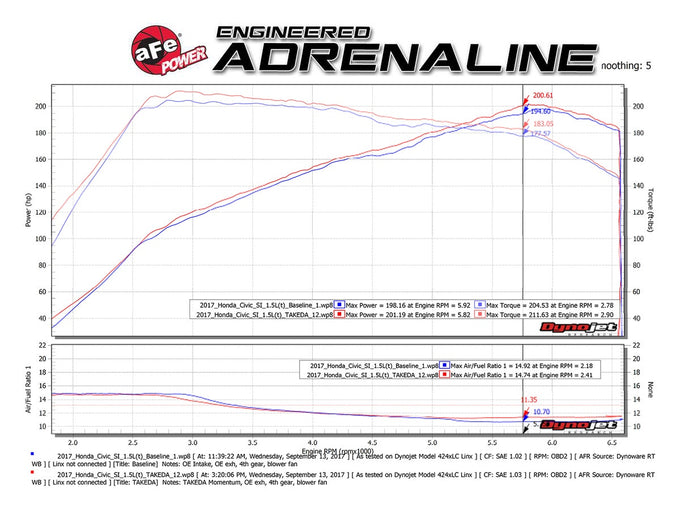 Takeda Momentum Cold Air Intake System <br> 17-20 Honda Civic Si