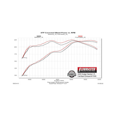 Flowmaster Force II Cat-back Exhaust System<br>05-10 Dodge Dakota