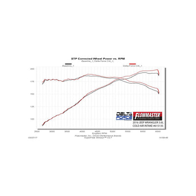 Delta Force Performance Air Intake - CARB Compliant<br>18 Jeep Wrangler JK, 12-17 Jeep Wrangler