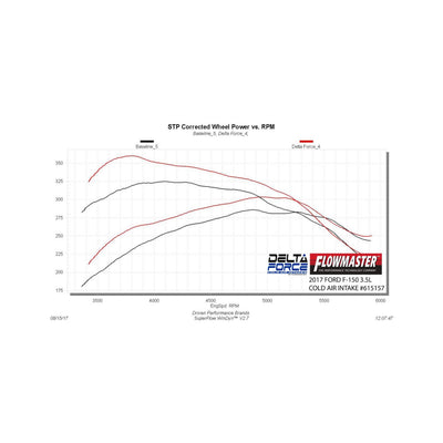 Delta Force Performance Air Intake - CARB Compliant<br>17-18 Ford F-150
