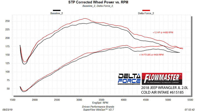 Flowmaster Delta Force Performance Air Intake<br>18-23 Jeep Wrangler